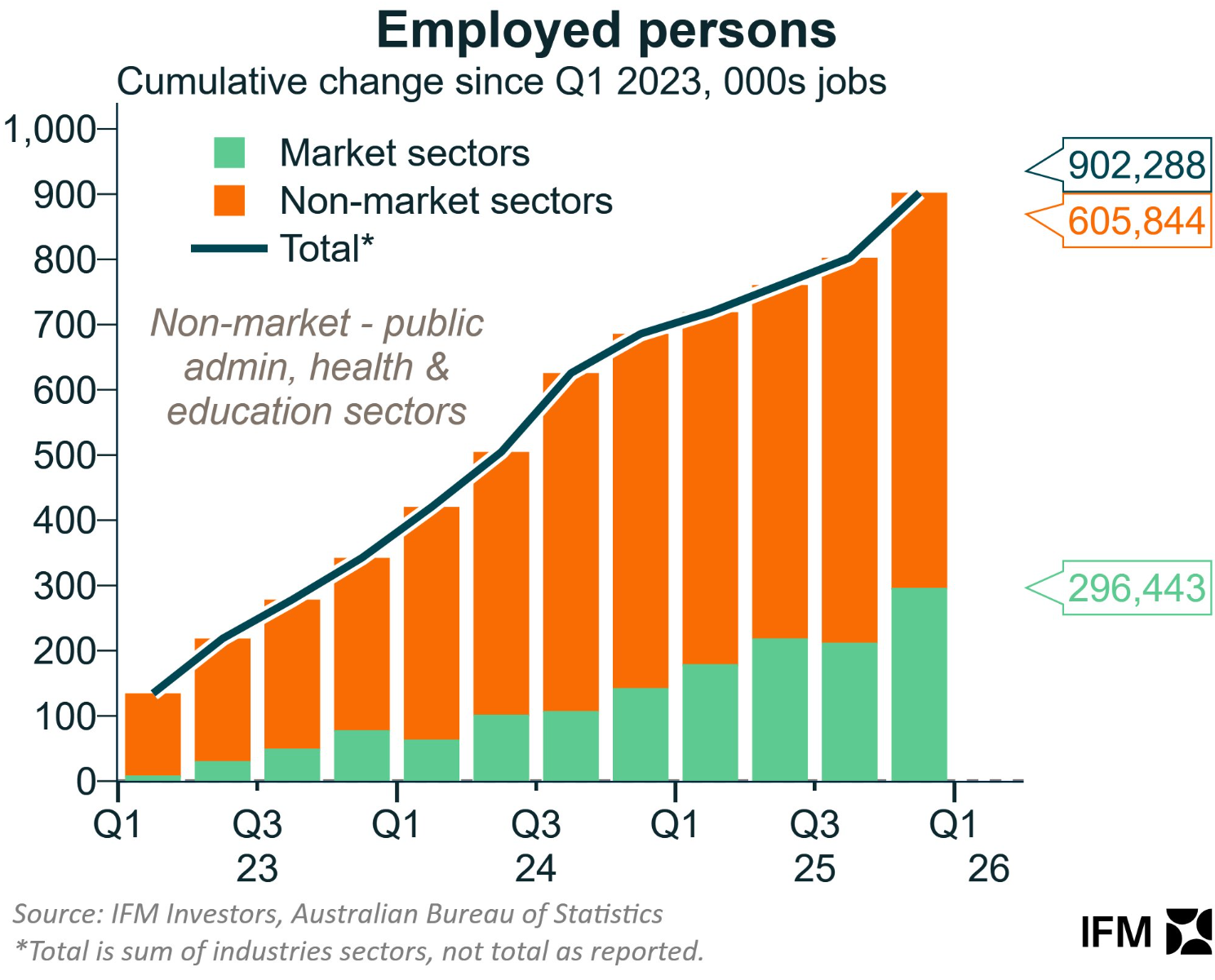Filled jobs by sector
