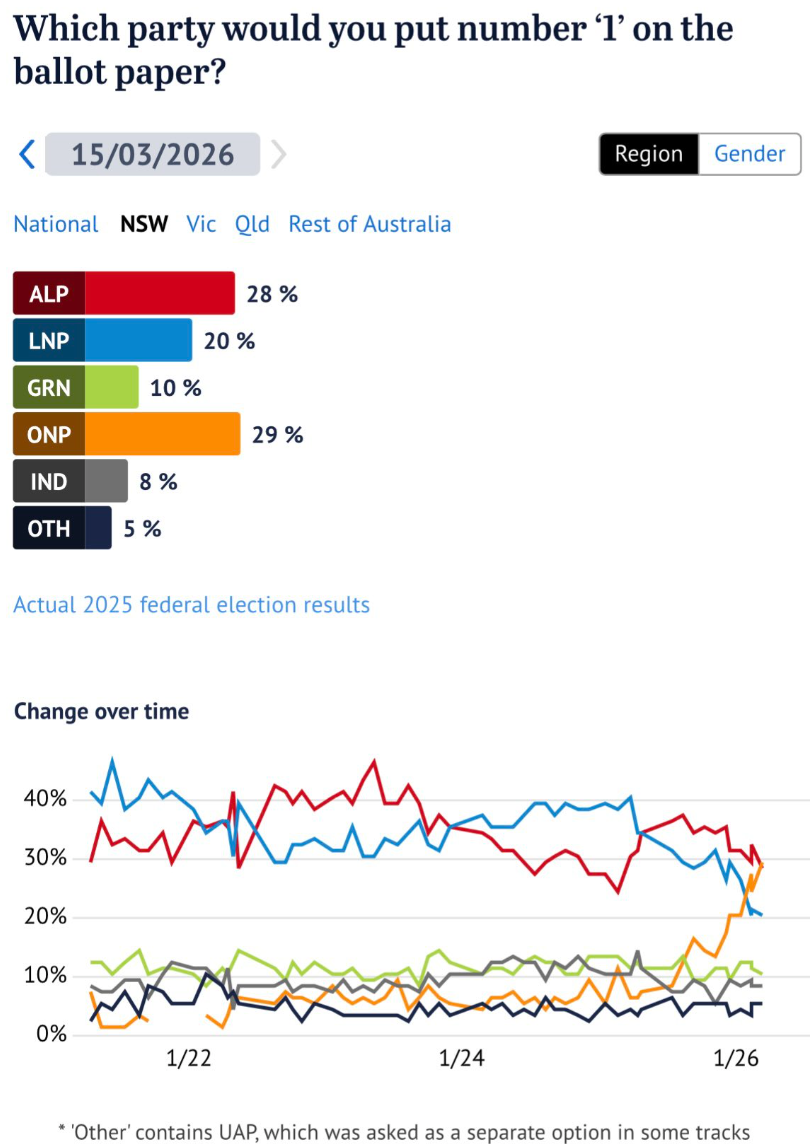 One Nation Polling