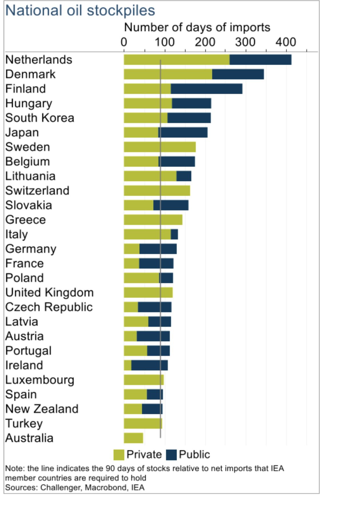 National Oil Stockpiles
