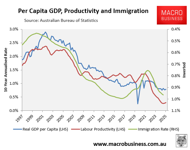 Per capita GDP, productivity, and immigration