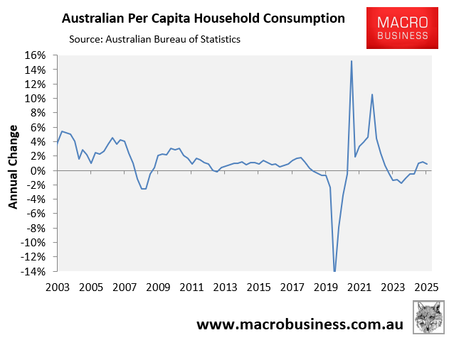 Real per capita household consumption
