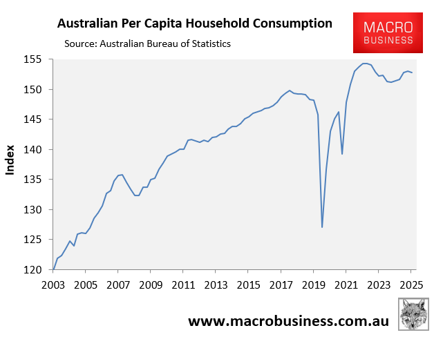 Real per capita household consumption