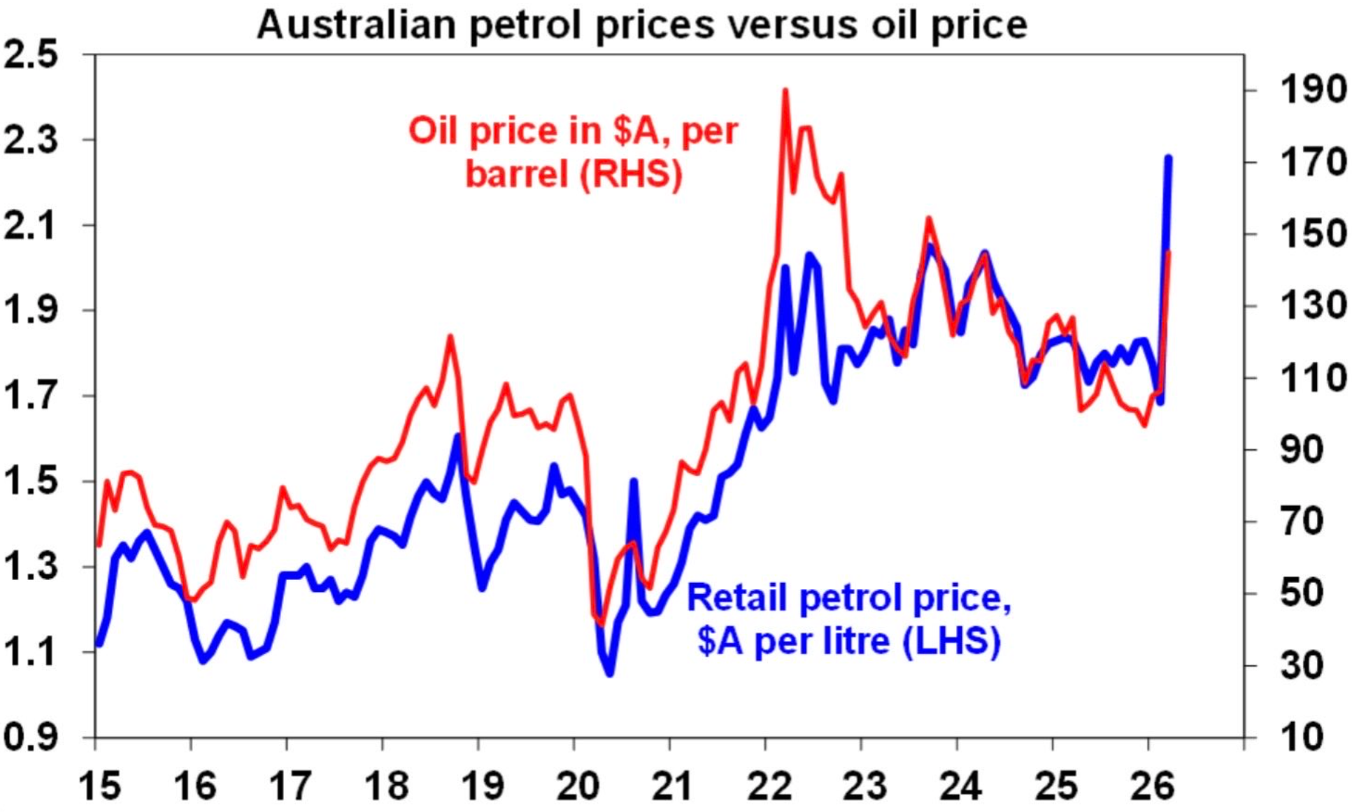 Petrol prices vs oil price
