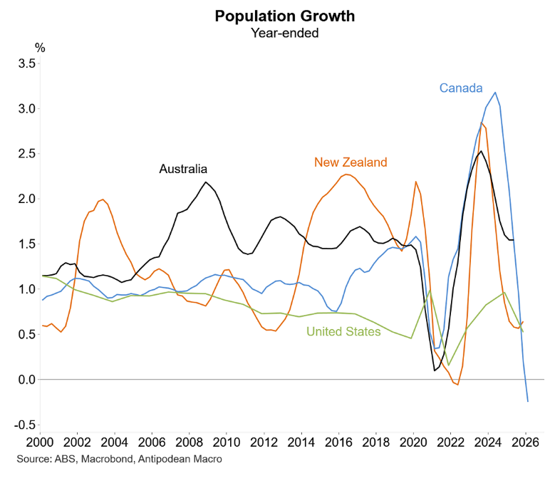 Population growth