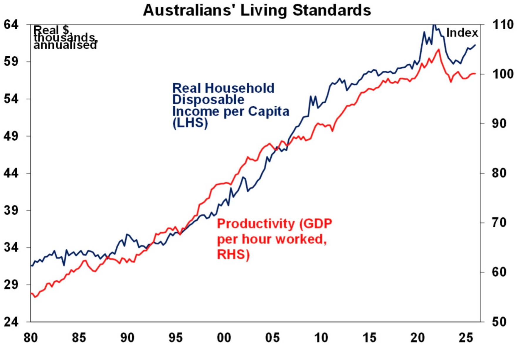 Productivity and real per capita HDI