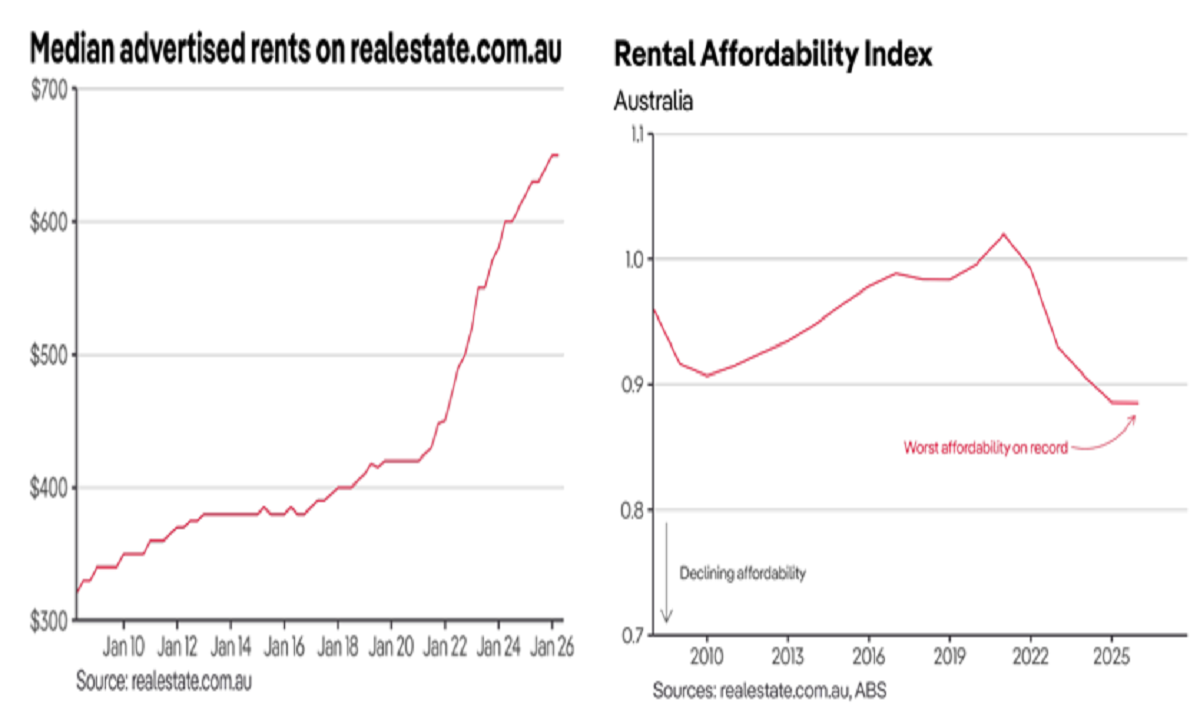 PropTrack rental affordability