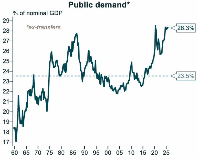 Public demand share of GDP
