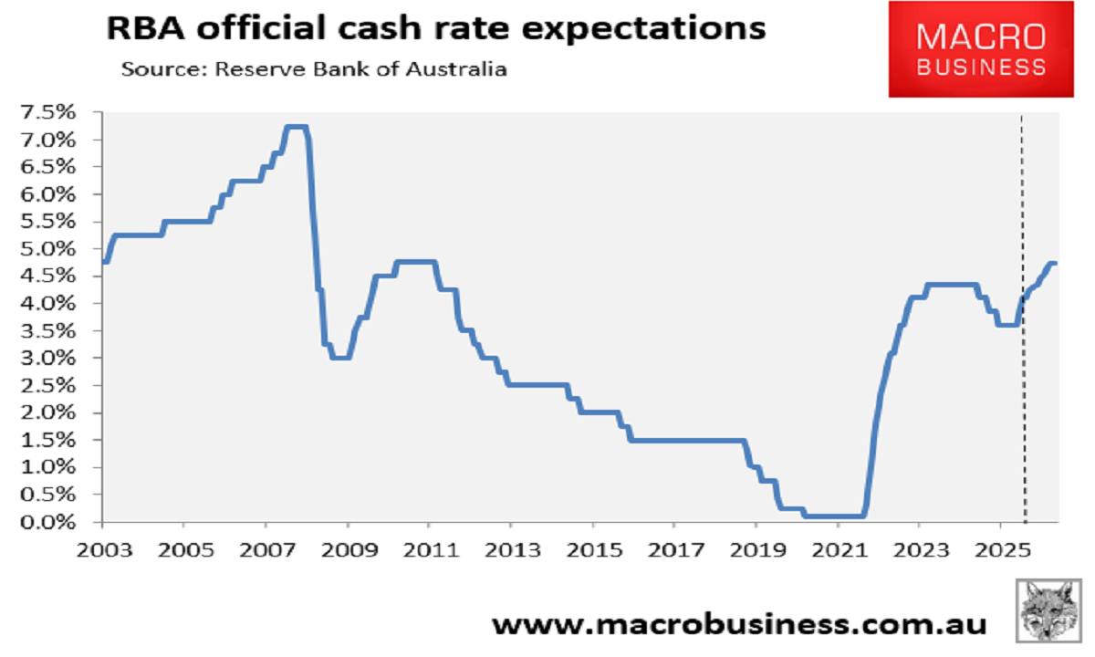 RBA official cash rate
