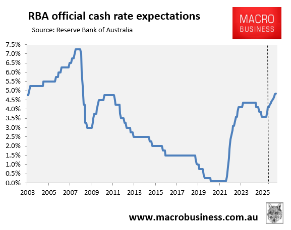 RBA cash rate expectations
