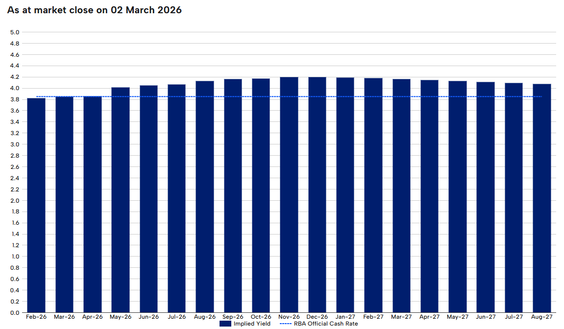 RBA rate tracker
