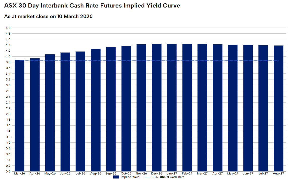 RBA rate tracker