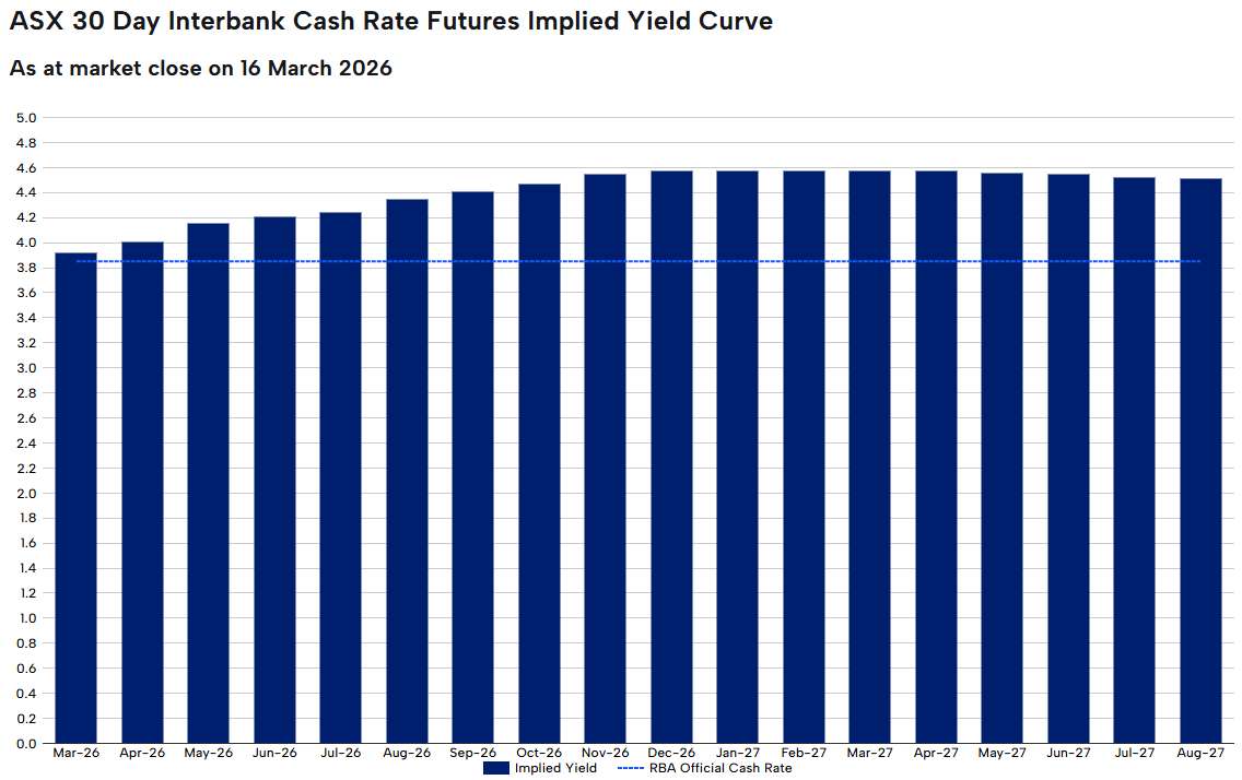 Cash rate pricing
