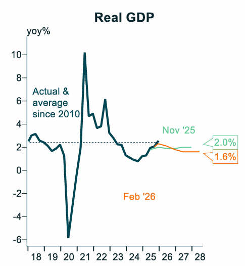 Real GDP vs RBA