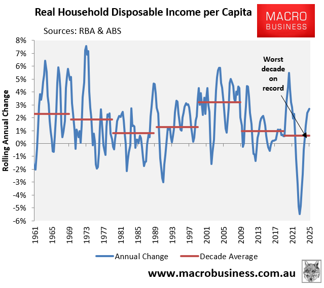 Real household disposable income by decade