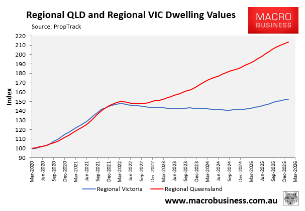 Regional QLD vs Regional VIC dwelling values