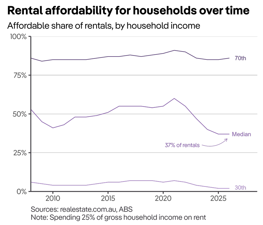 Rental affordability by income