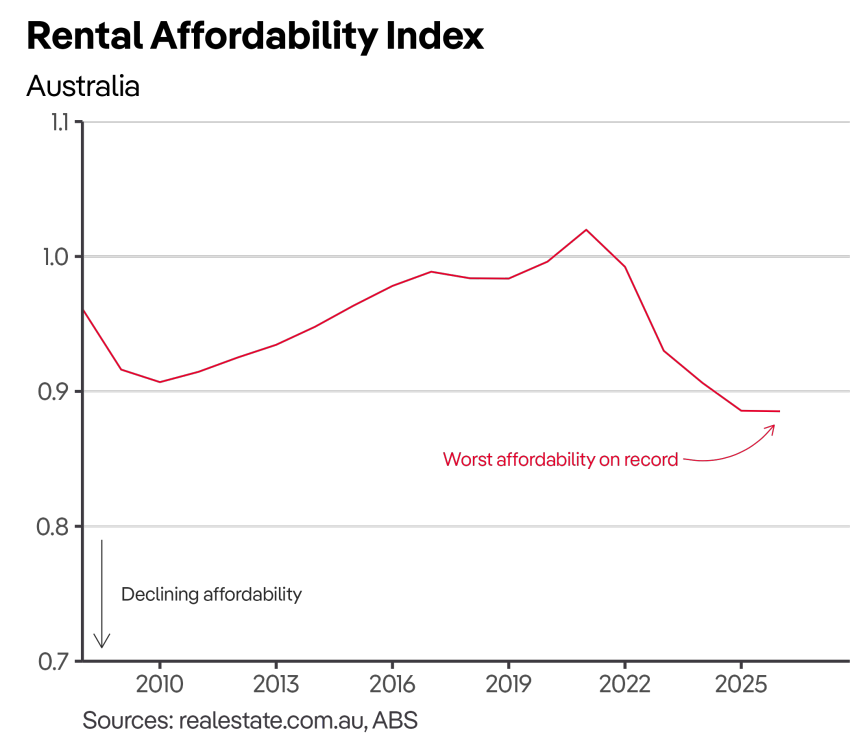 Rental affordability index