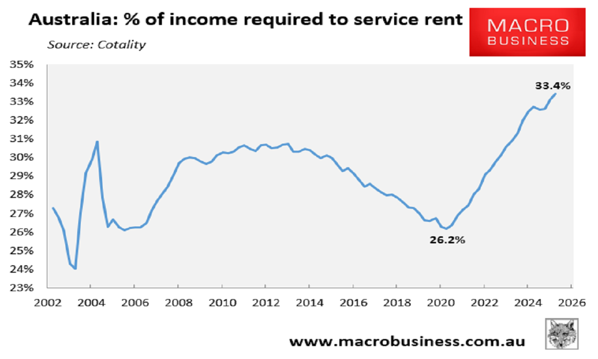 Rental affordability