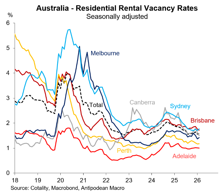 Rental vacancy rates