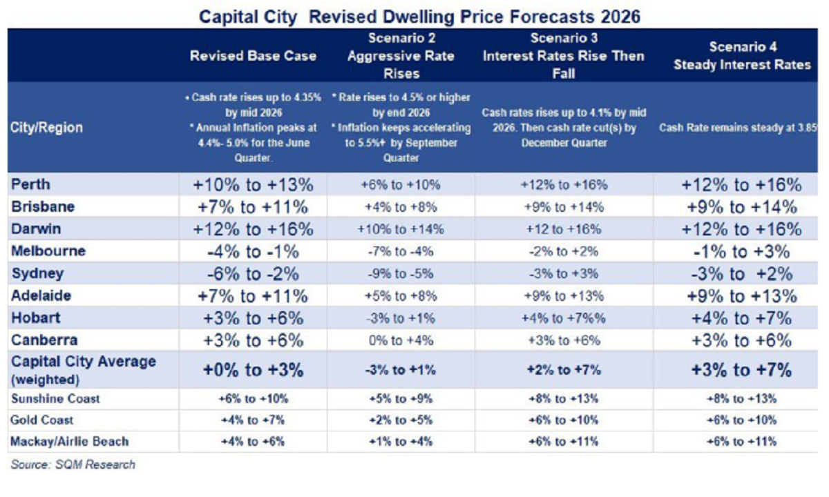SQM house price forecasts