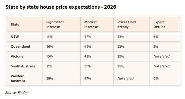 State-by-state house price expectations