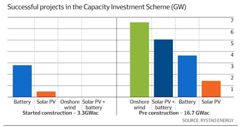 Successful CIS projects