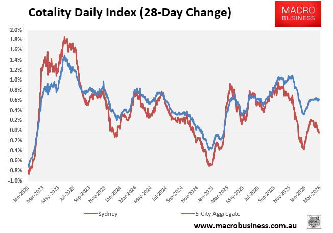 Cotality 28-day change