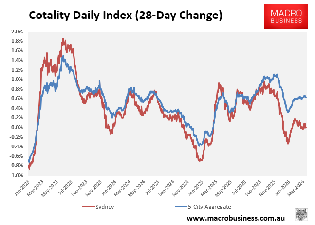 Cotality daily dwelling values index