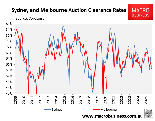 Sydney and Melbourne auction clearance rates