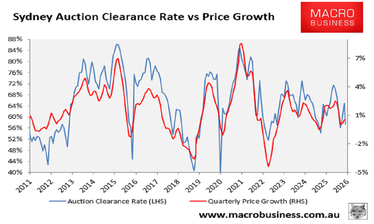 Sydney auction clearance rate vs prices