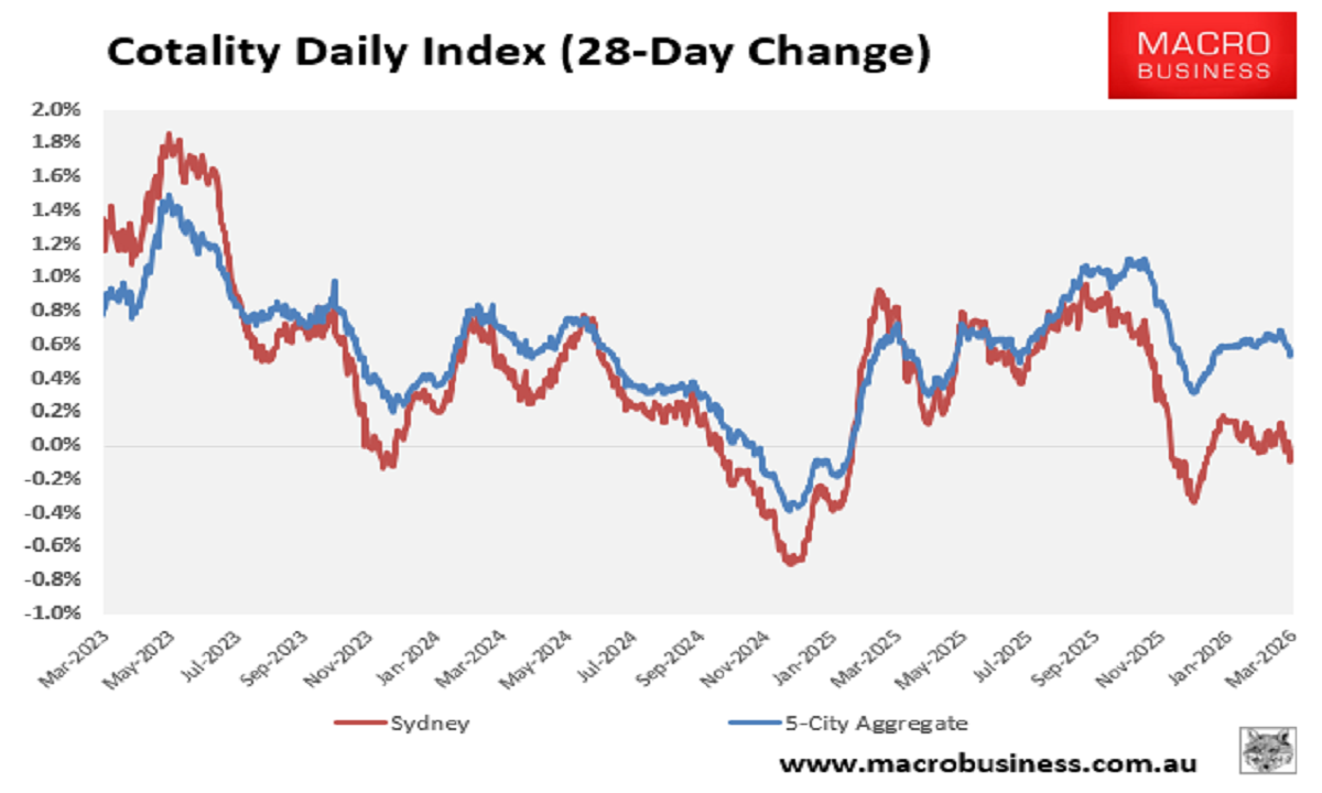 Sydney dwelling values