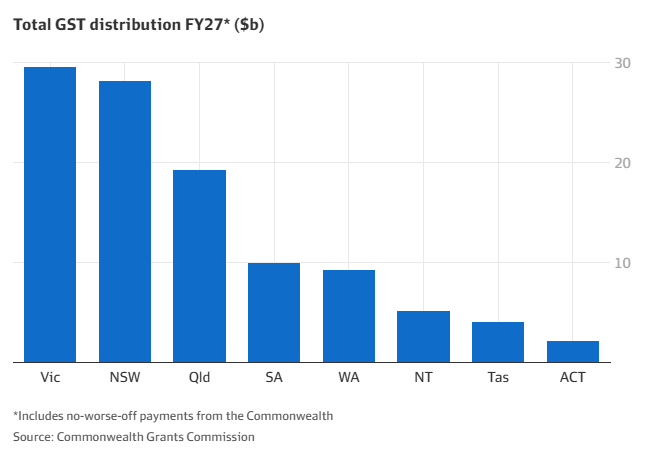 Total GST distribution