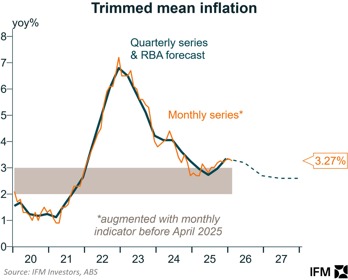 Trimmed mean inflation versus RBA