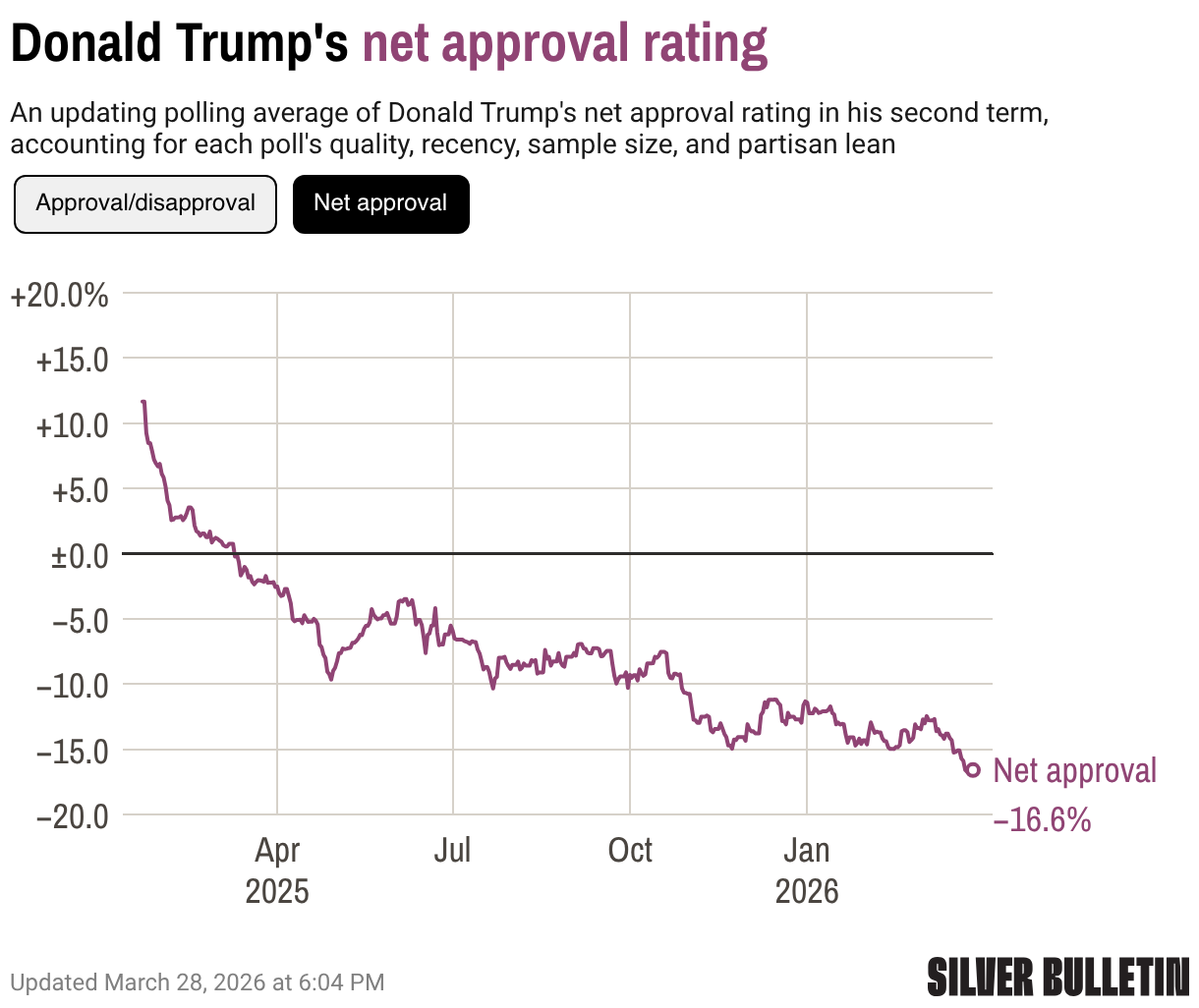Trump's net approval rating