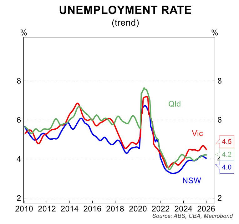 Unemployment rates