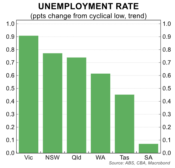 VIC unemployment rate