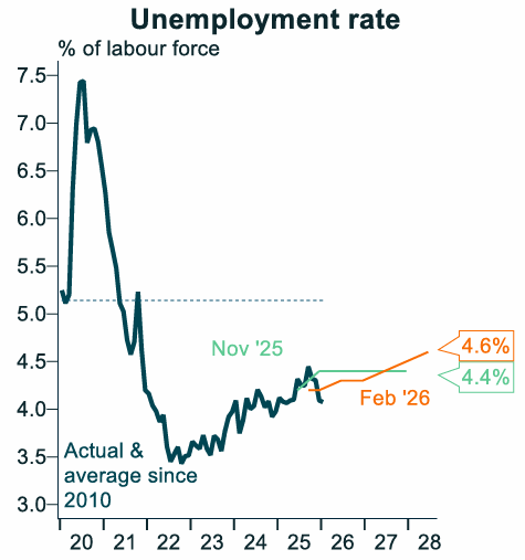 Unemployment rate vs RBA