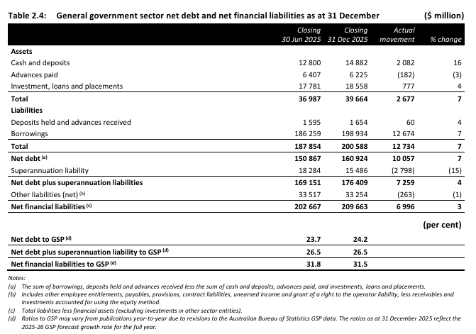 VIC net debt