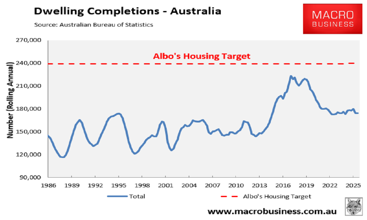 Albo's housing target