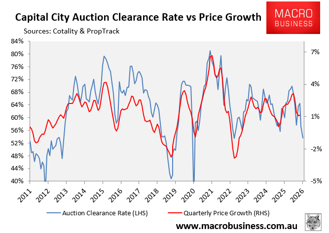 Auction clearance rate vs prices