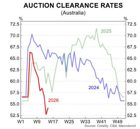 Auction clearance rates