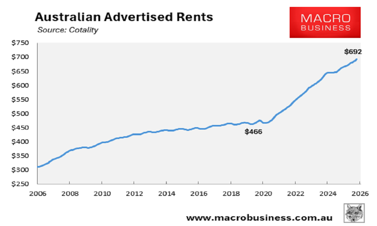 Australian advertised rents