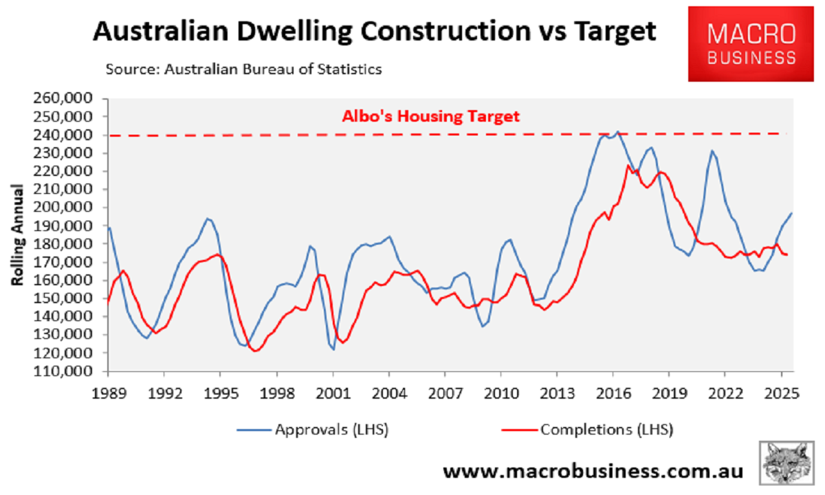 Australian dwelling construction vs target
