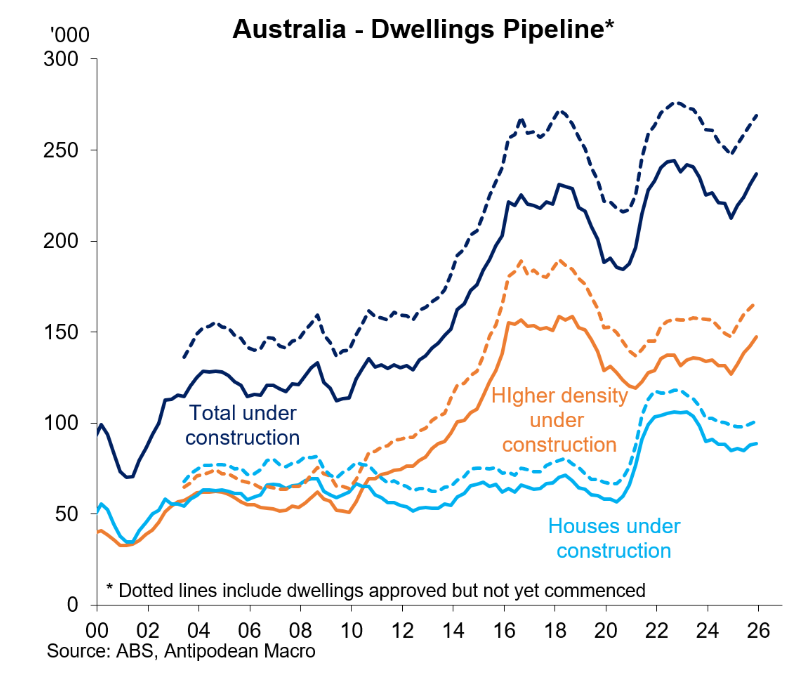 Dwellings pipeline