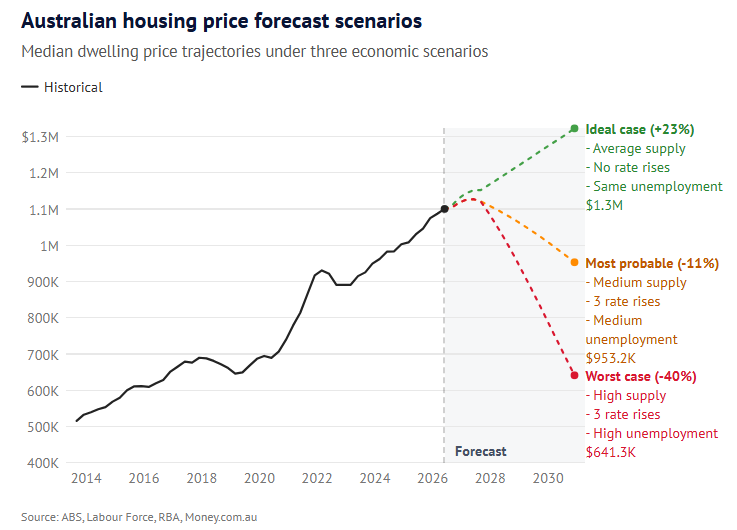 House price modelling
