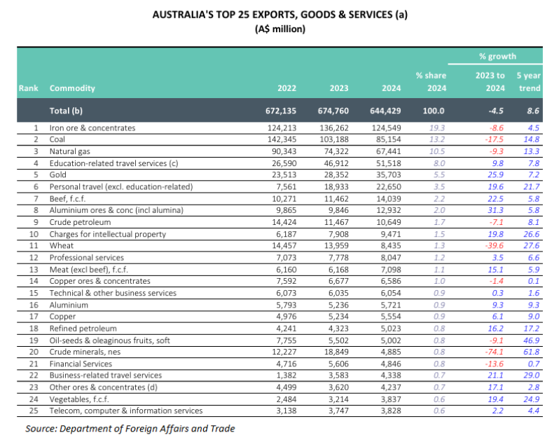 Top 25 exports