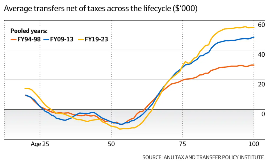 Average transfers net of taxes