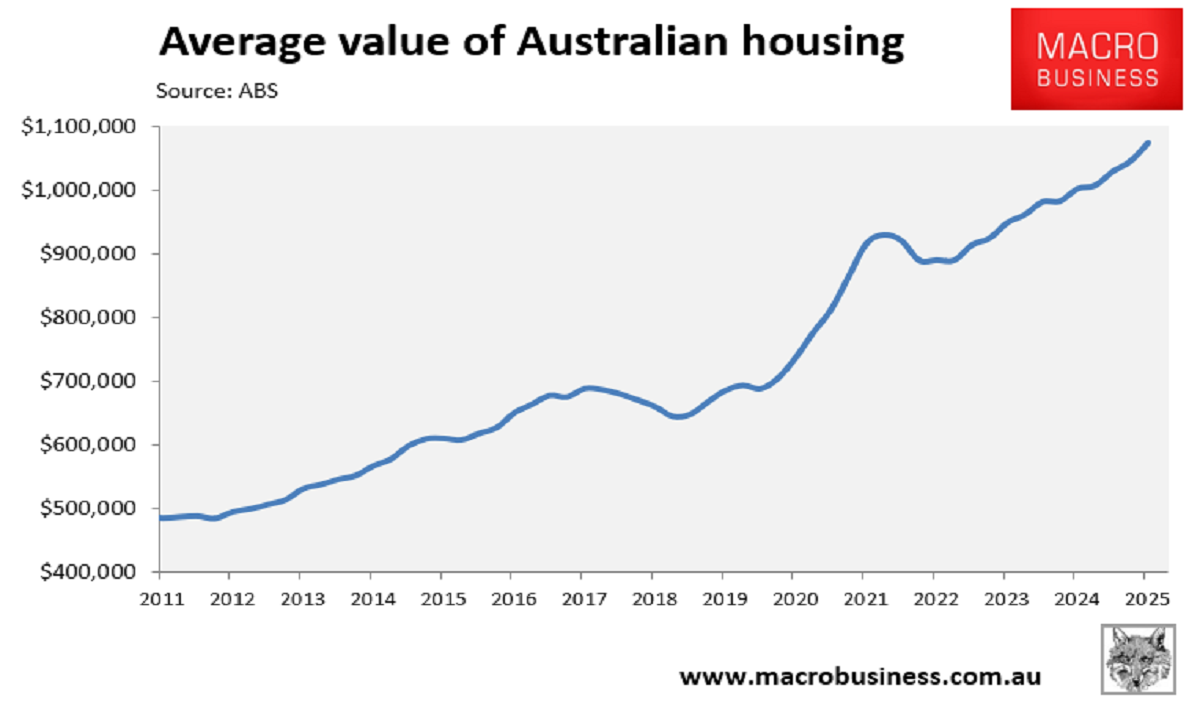 Average value of Australian housing