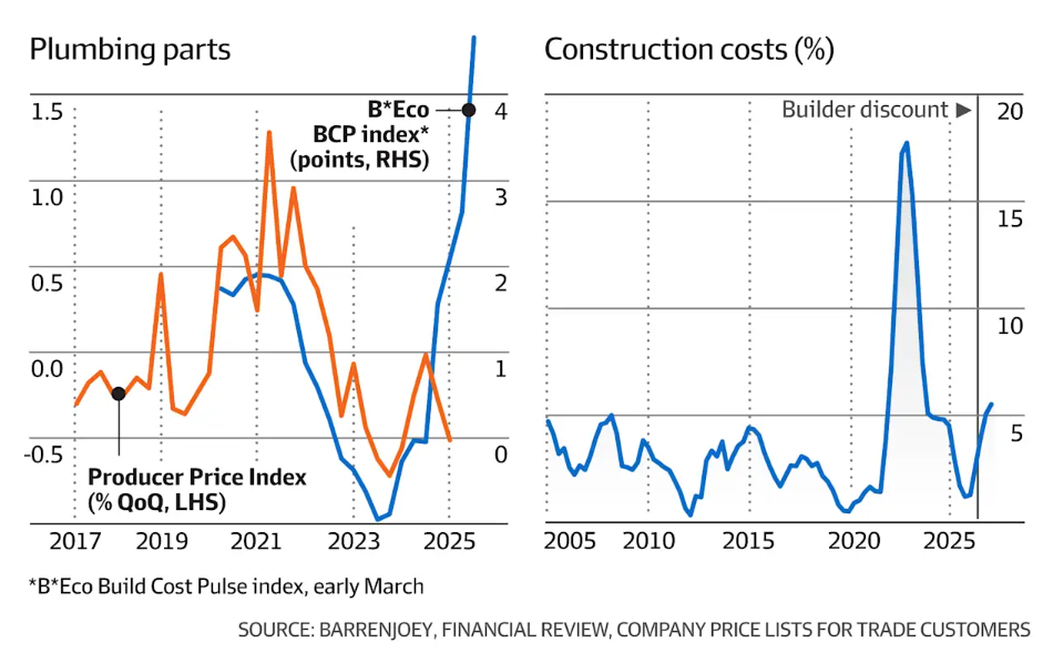 Construction cost index