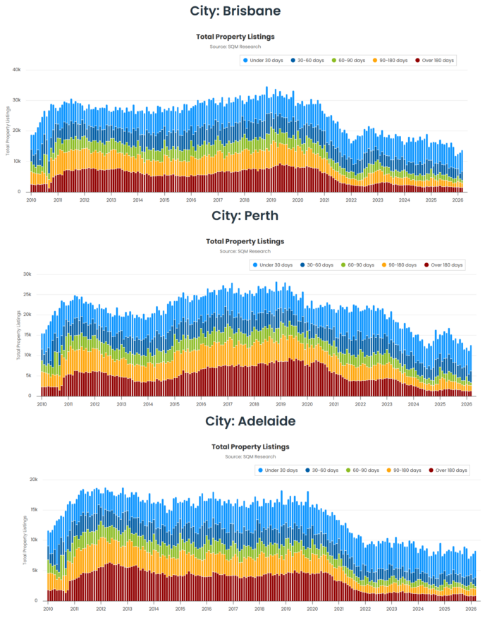 Brisbane Perth Adelaide listings